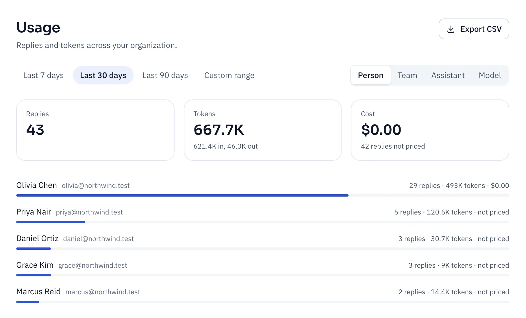 The Usage page for the last 30 days: replies, tokens and cost totals, and a bar for each person